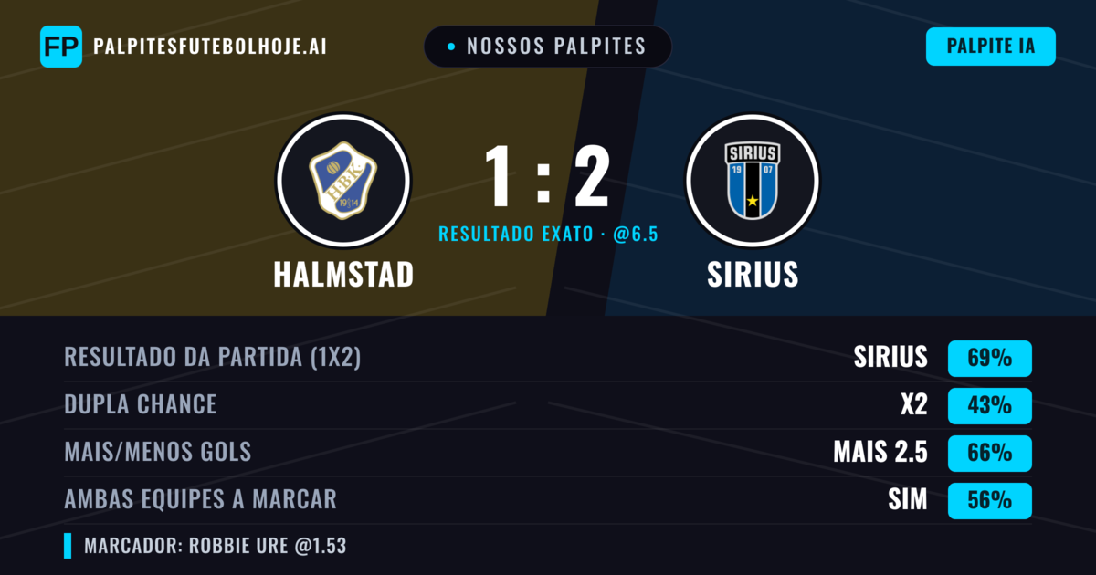 Nossos palpites: Halmstad vs Sirius — Sirius — Vencer (69%); Mais 2.5; Ambos marcam: Sim