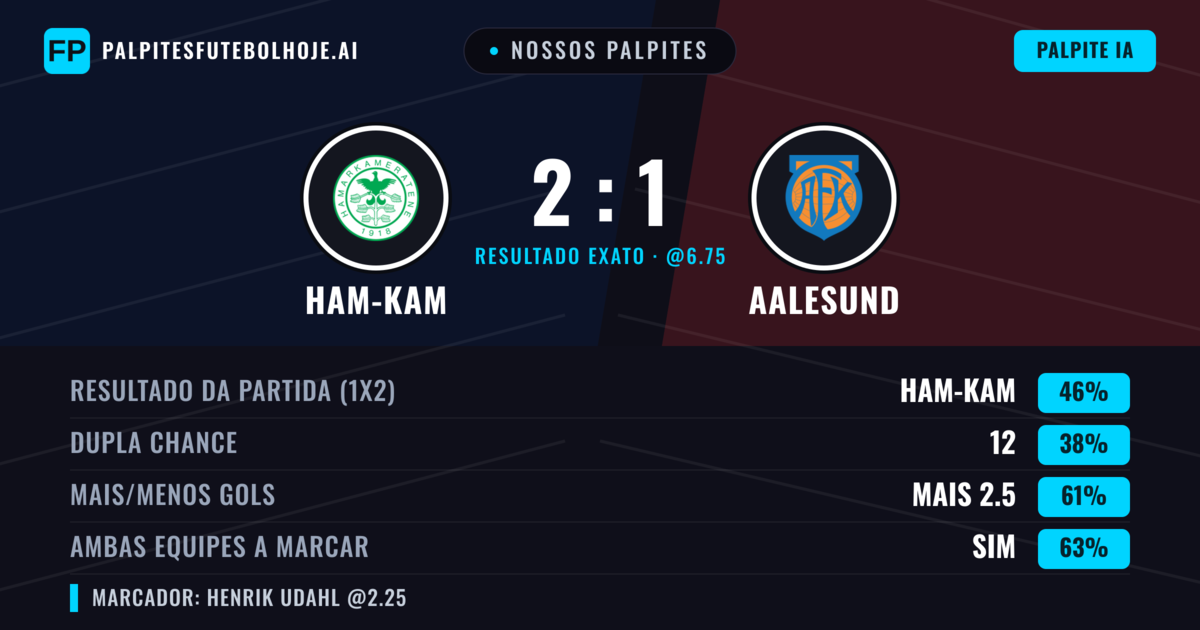 Nossos palpites: Ham-Kam vs Aalesund — Ham-Kam — Vencer (46%); Mais 2.5; Ambos marcam: Sim