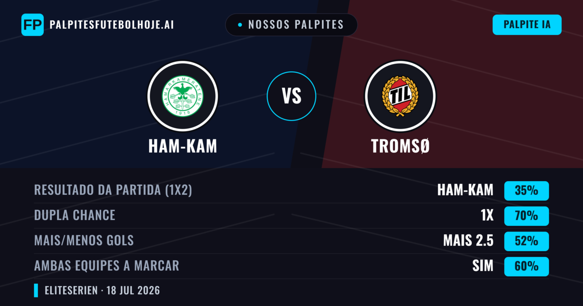 Nossos palpites: Ham-Kam vs Tromsø — Tromsø — Vencer (45%); Menos 2.5; Ambos marcam: Sim