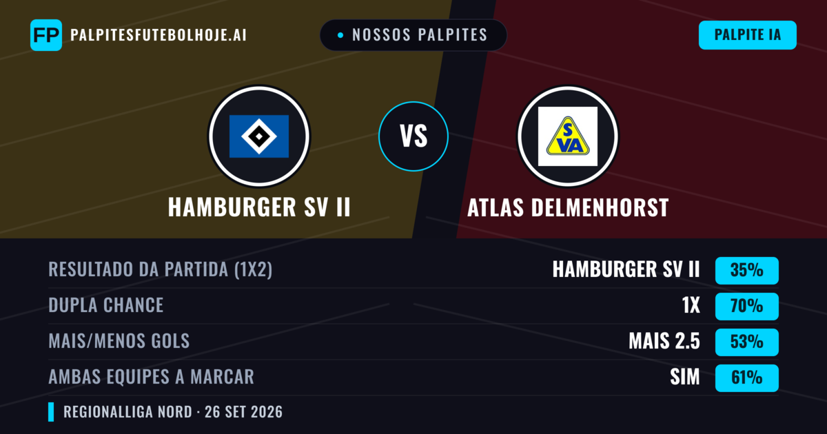 Nossos palpites: Hamburger SV II vs Atlas Delmenhorst — Empate (35%); Mais 2.5; Ambos marcam: Sim