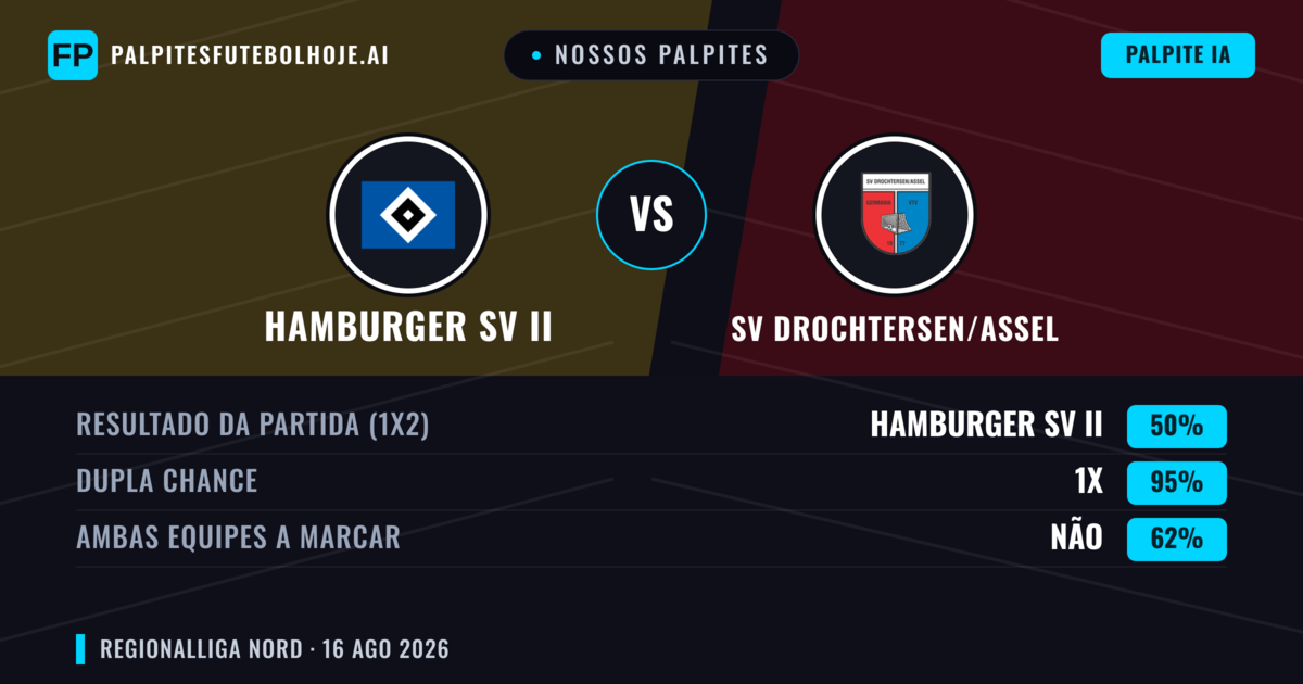 Nossos palpites: Hamburger SV II vs SV Drochtersen/Assel — SV Drochtersen/Assel — Vencer (50%); Mais 2.5; Ambos marcam: Sim
