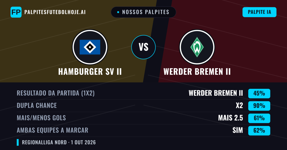 Nossos palpites: Werder Bremen II vs Hamburger SV II — Empate (45%); Mais 2.5; Ambos marcam: Sim