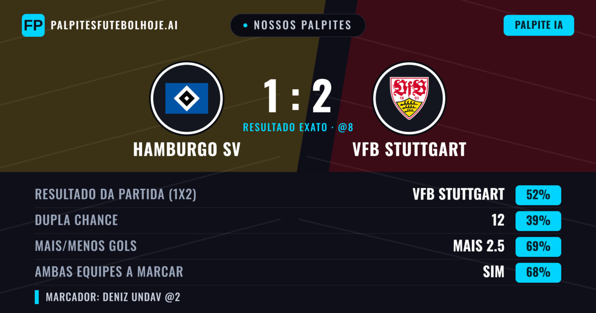Nossos palpites: Hamburgo SV vs VfB Stuttgart — VfB Stuttgart — Vencer (51%); Mais 2.5; Ambos marcam: Sim