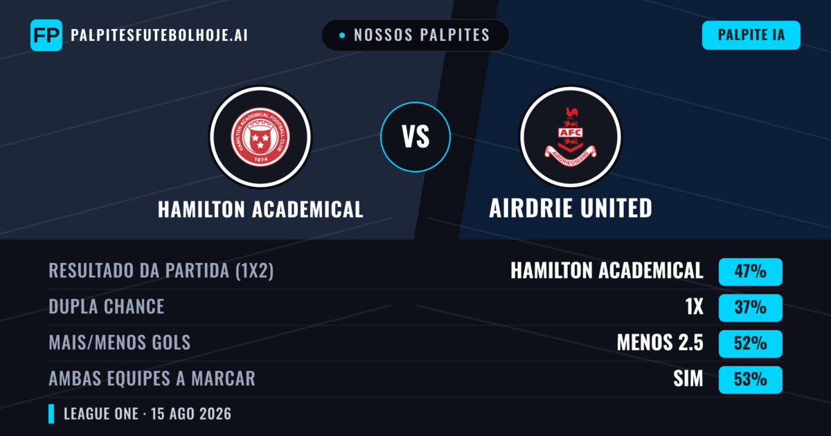 Nossos palpites: Hamilton Academical vs Airdrie United — Hamilton Academical — Vencer (43%); Menos 2.5; Ambos marcam: Sim