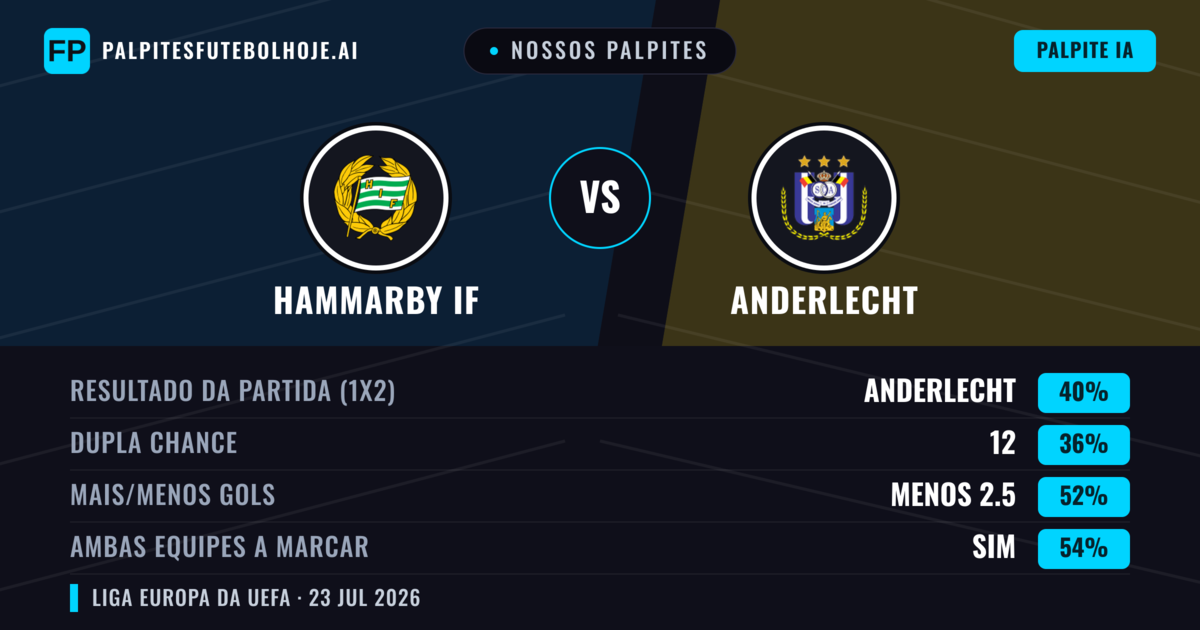 Nossos palpites: Hammarby IF vs Anderlecht — Hammarby IF — Vencer (39%); Mais 2.5; Ambos marcam: Sim