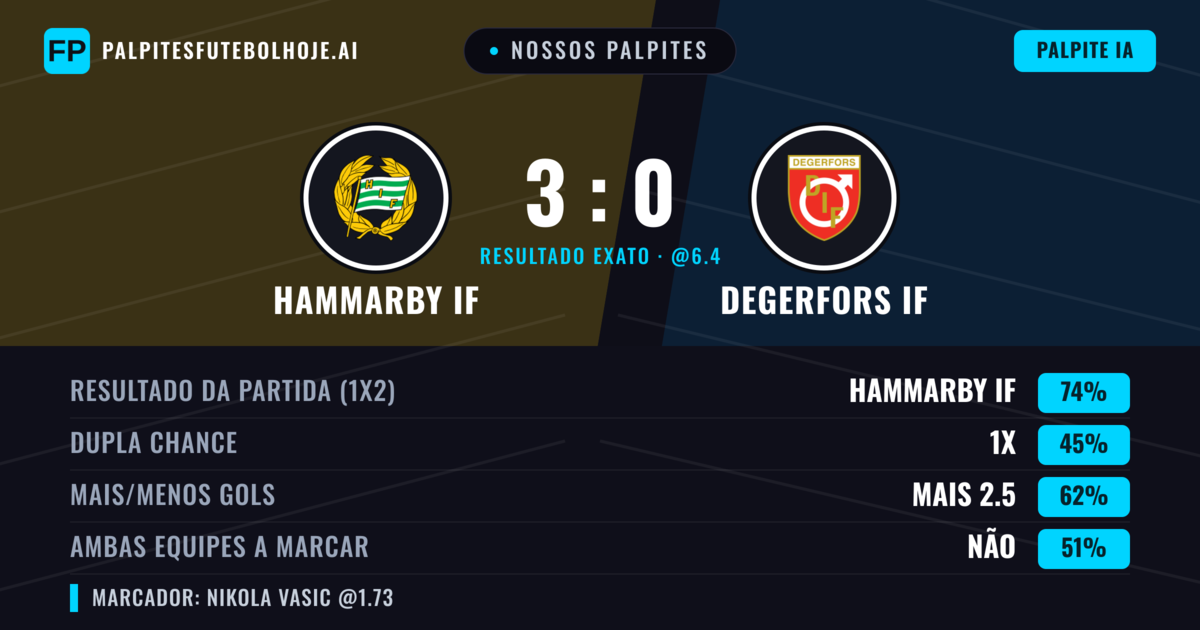 Nossos palpites: Hammarby IF vs Degerfors IF — Hammarby IF — Vencer (76%); Mais 2.5; Ambos marcam: Não