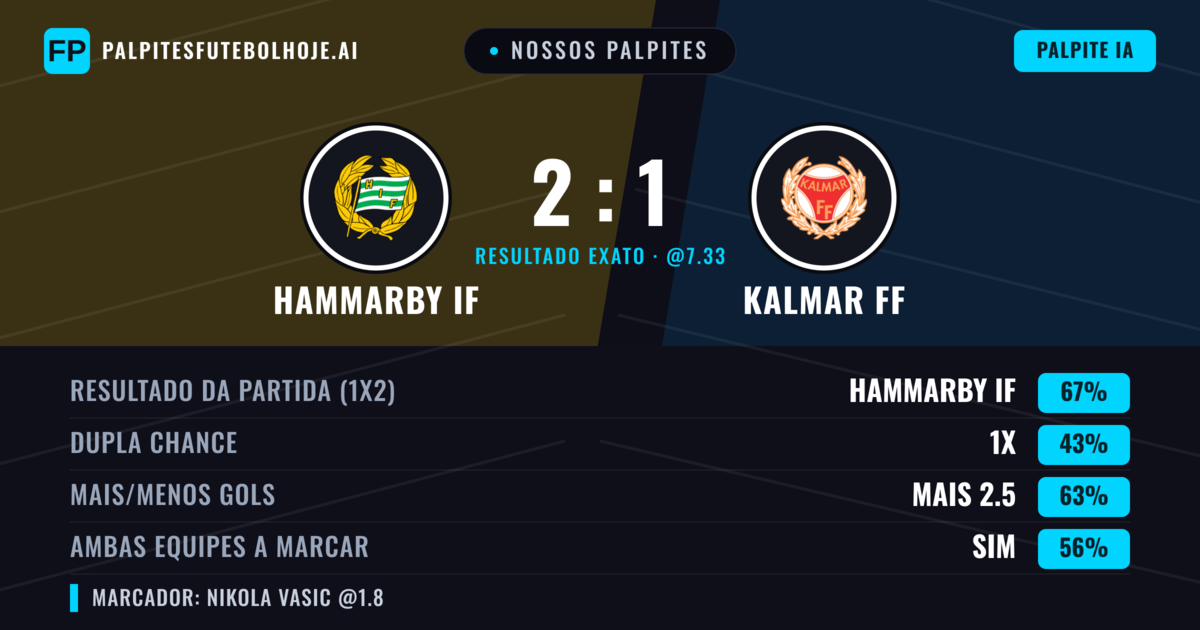 Nossos palpites: Hammarby IF vs Kalmar FF — Hammarby IF — Vencer (68%); Mais 2.5; Ambos marcam: Sim