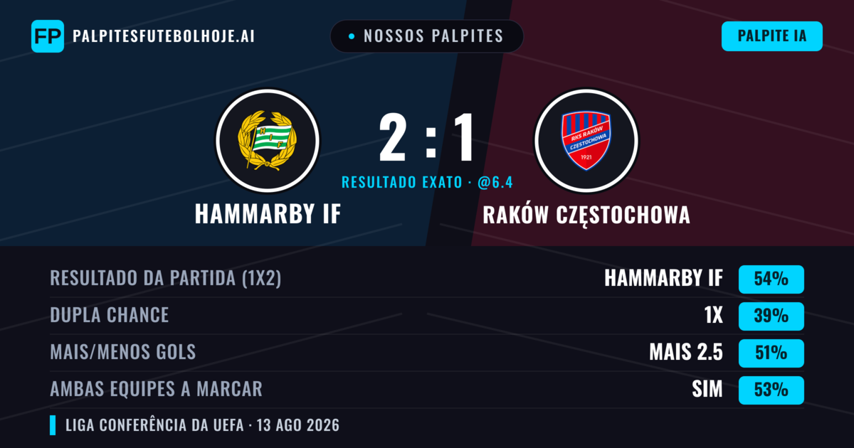 Nossos palpites: Hammarby IF vs Raków Częstochowa — Hammarby IF — Vencer (53%); Mais 2.5; Ambos marcam: Sim