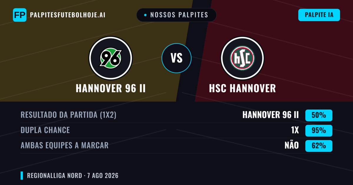 Nossos palpites: Hannover 96 II vs HSC Hannover — Hannover 96 II — Vencer (60%); Mais 2.5; Ambos marcam: Sim