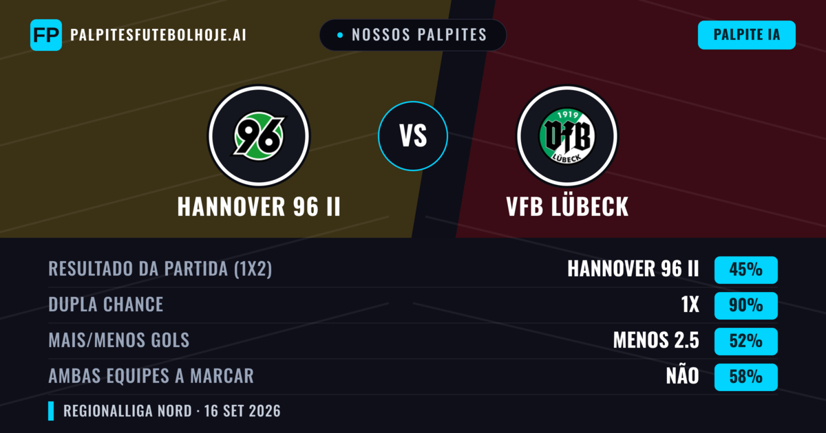 Nossos palpites: Hannover 96 II vs VfB Lübeck — Empate (45%); Menos 2.5; Ambos marcam: Não