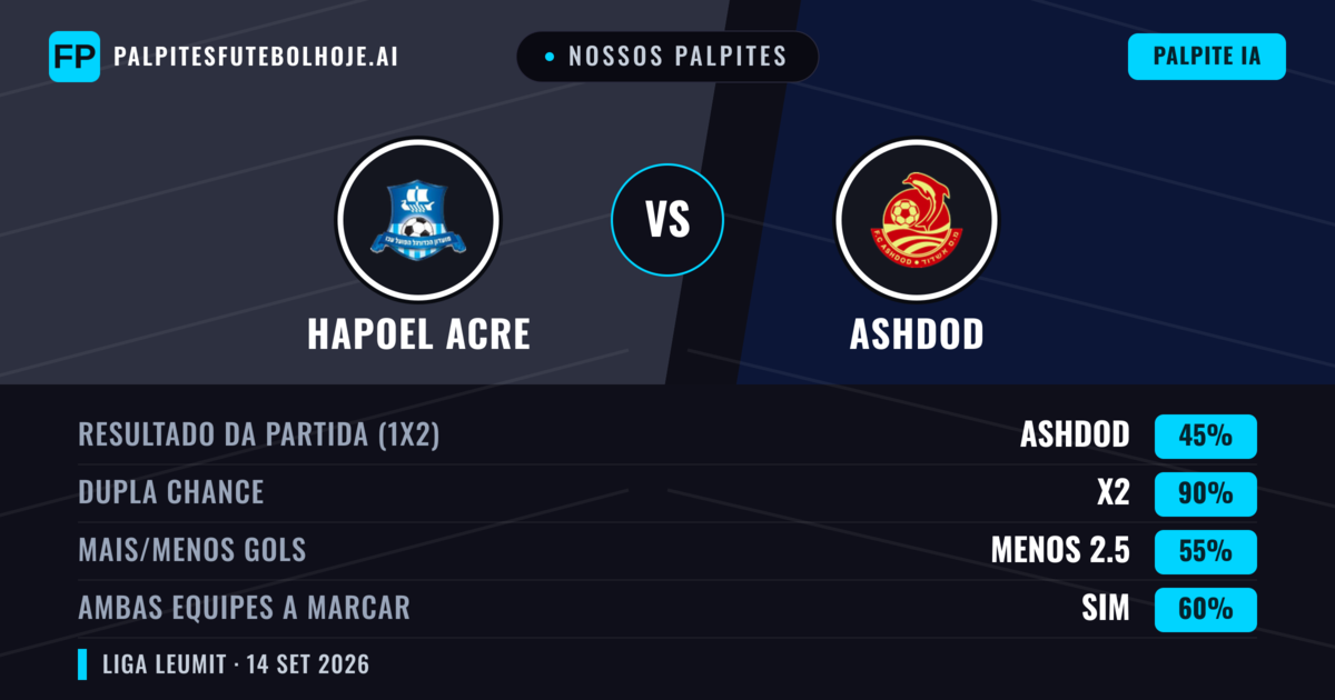 Nossos palpites: Hapoel Acre vs Ashdod — Empate (45%); Menos 2.5; Ambos marcam: Sim