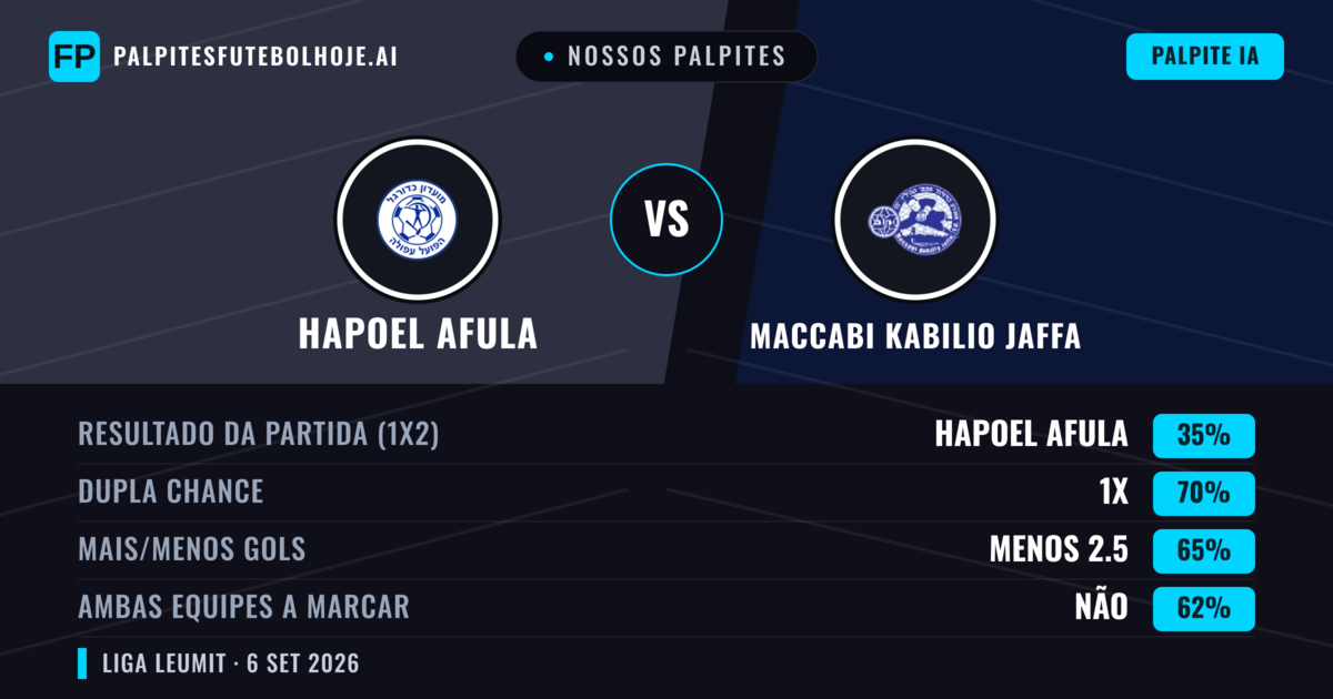 Nossos palpites: Hapoel Afula vs Maccabi Kabilio Jaffa — Empate (35%); Menos 2.5; Ambos marcam: Não