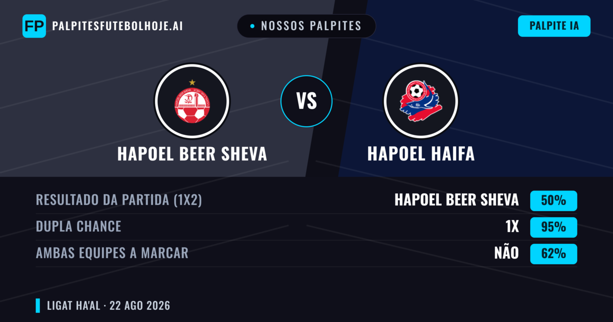 Nossos palpites: Hapoel Beer Sheva vs Hapoel Haifa — Empate (50%); Ambos marcam: Não