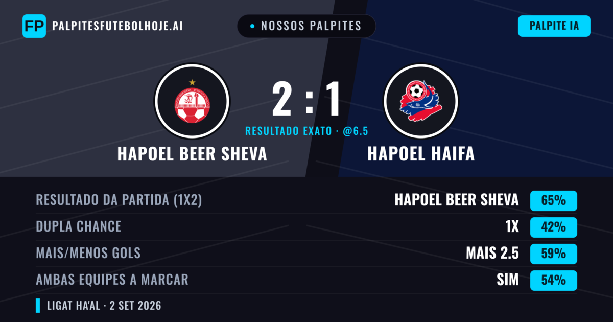 Nossos palpites: Hapoel Beer Sheva vs Hapoel Haifa — Hapoel Beer Sheva — Vencer (66%); Mais 2.5; Ambos marcam: Sim
