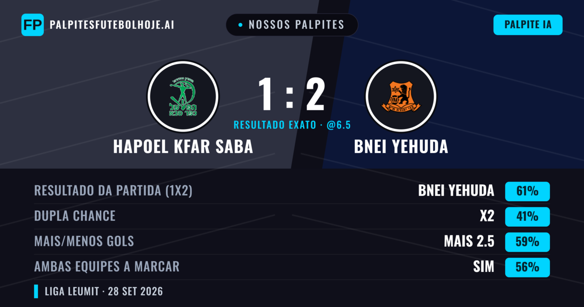 Nossos palpites: Hapoel Kfar Saba vs Bnei Yehuda — Bnei Yehuda — Vencer (60%); Mais 2.5; Ambos marcam: Sim