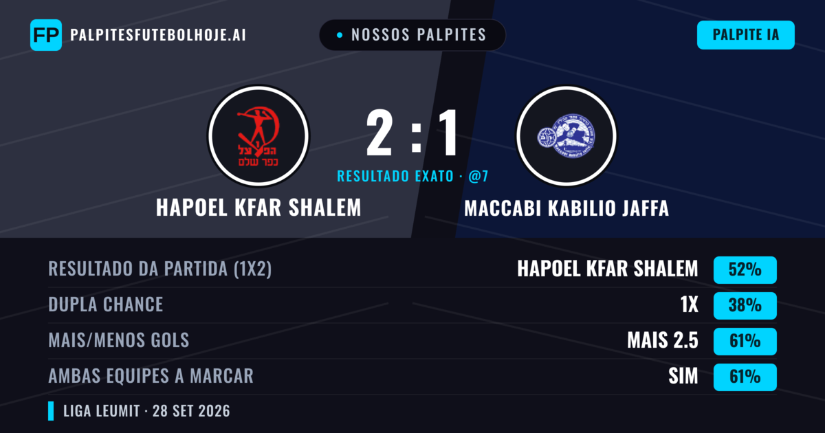 Nossos palpites: Hapoel Kfar Shalem vs Maccabi Kabilio Jaffa — Hapoel Kfar Shalem — Vencer (51%); Mais 2.5; Ambos marcam: Sim
