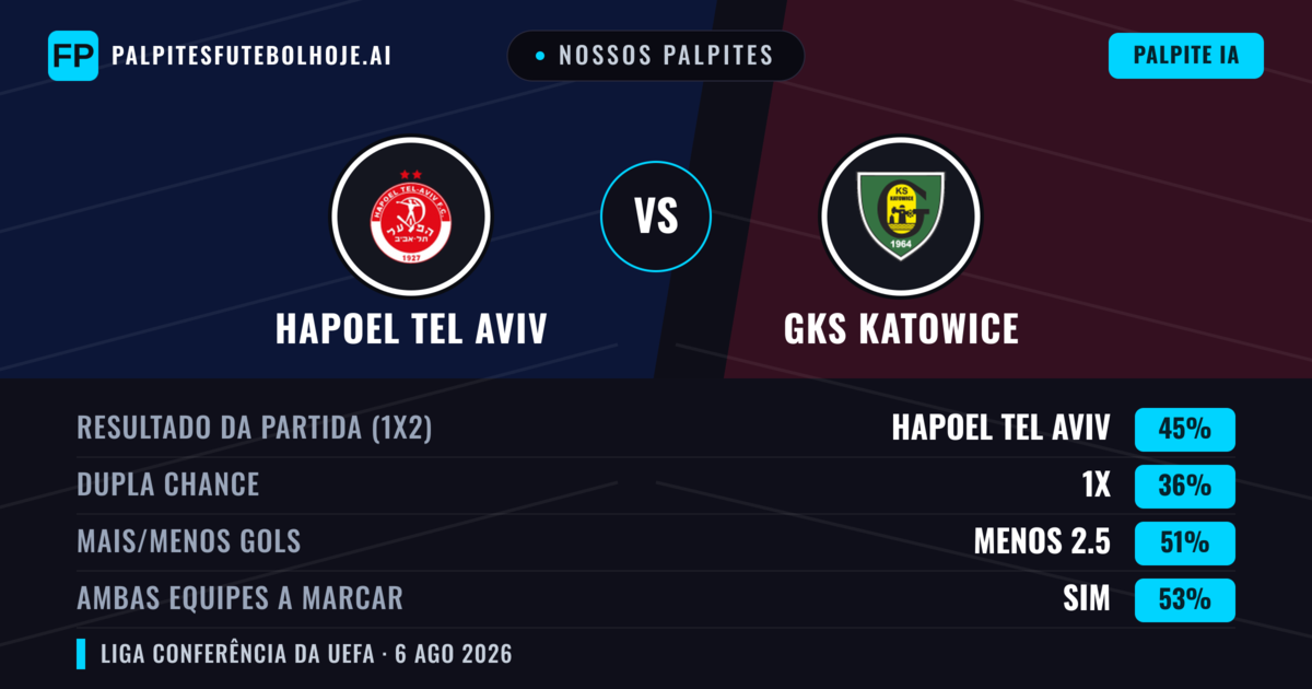 Nossos palpites: Hapoel Tel Aviv vs GKS Katowice — Hapoel Tel Aviv — Vencer (44%); Menos 2.5; Ambos marcam: Sim