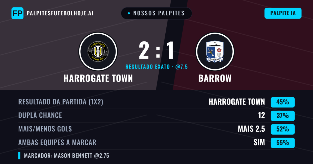 Nossos palpites: Harrogate Town vs Barrow — Harrogate Town — Vencer (46%); Mais 2.5; Ambos marcam: Sim