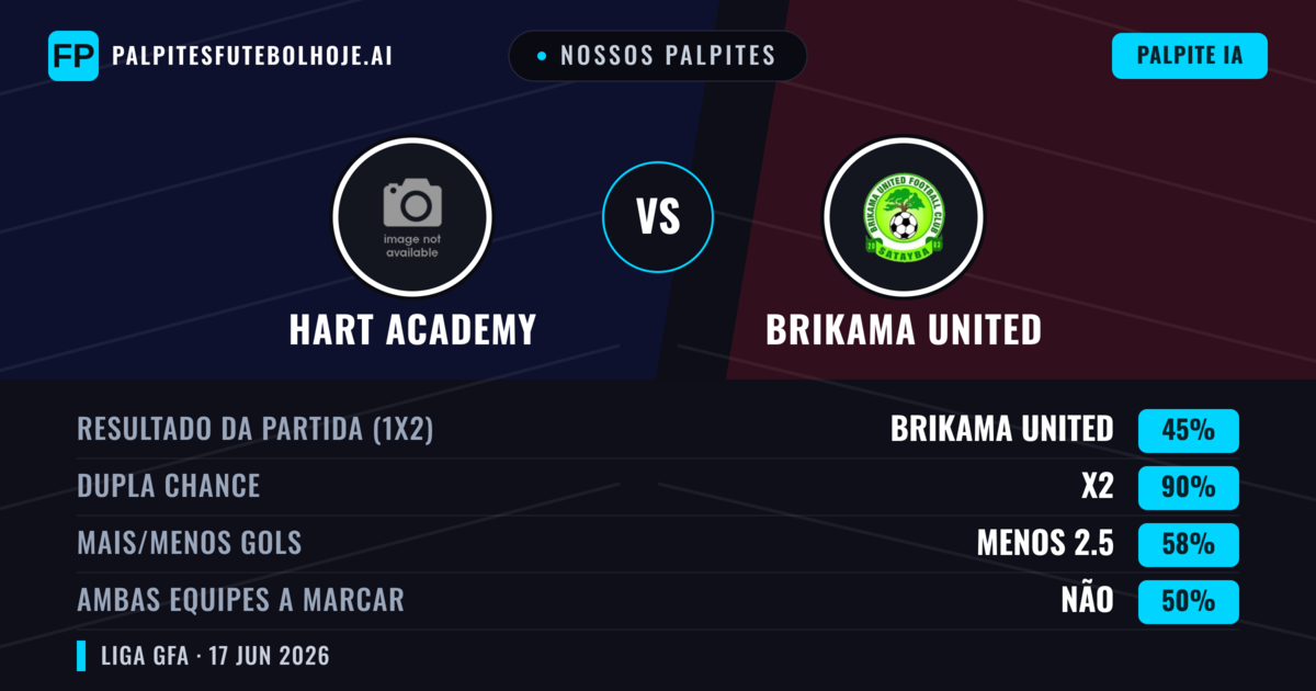 Nossos palpites: Hart Academy vs Brikama United — Empate (45%); Menos 2.5; Ambos marcam: Não