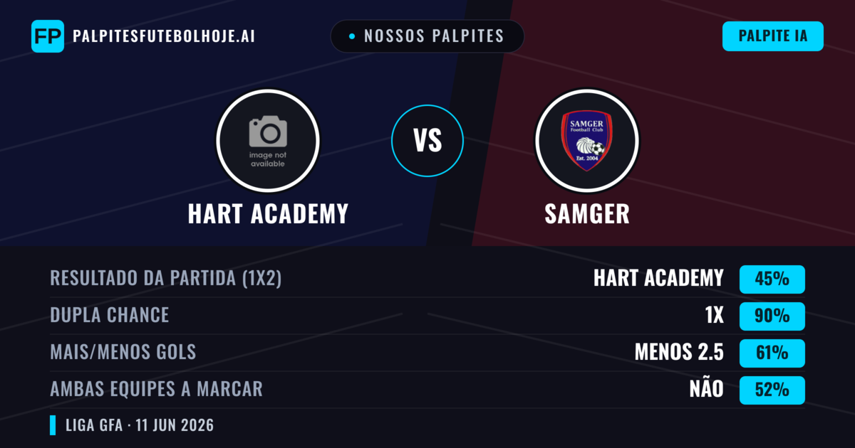 Nossos palpites: Hart Academy vs Samger — Empate (45%); Menos 2.5; Ambos marcam: Não