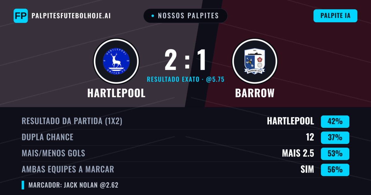 Nossos palpites: Hartlepool vs Barrow — Hartlepool — Vencer (43%); Mais 2.5; Ambos marcam: Sim