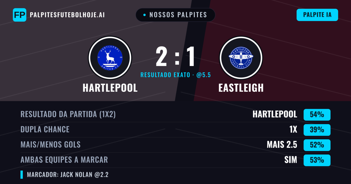 Nossos palpites: Hartlepool vs Eastleigh — Hartlepool — Vencer (54%); Mais 2.5; Ambos marcam: Sim