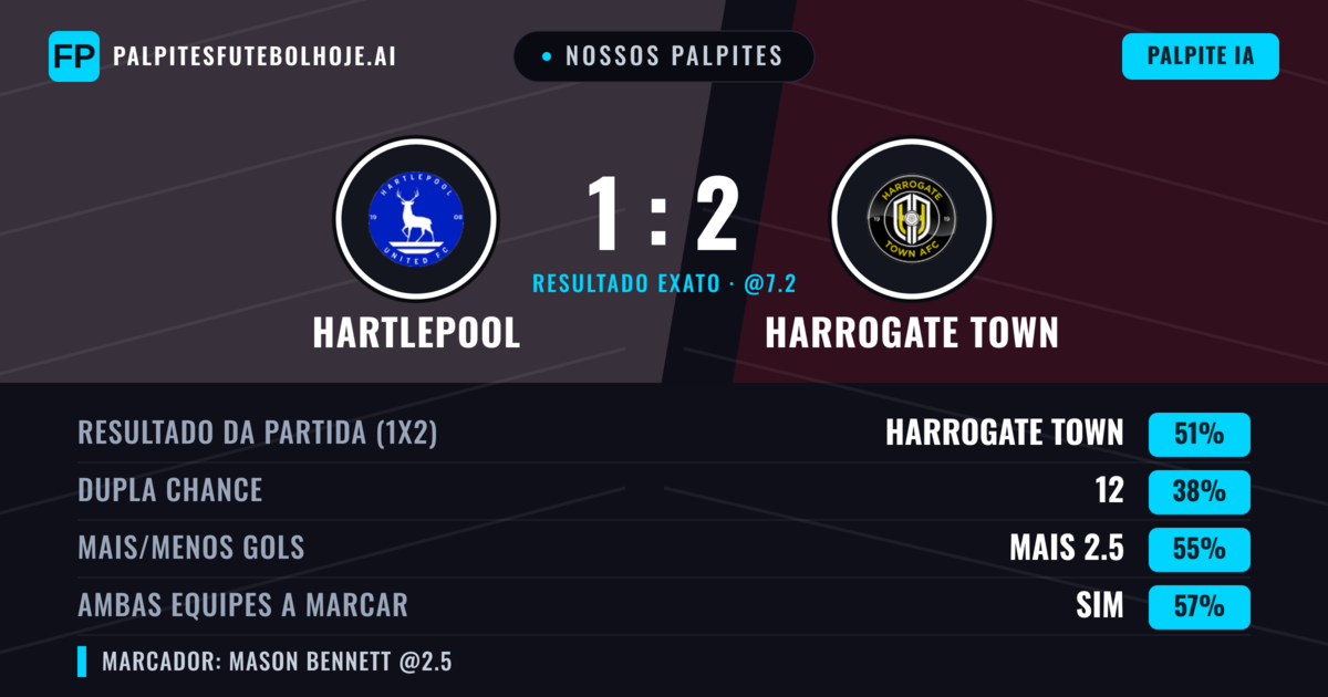 Nossos palpites: Hartlepool vs Harrogate Town — Harrogate Town — Vencer (51%); Mais 2.5; Ambos marcam: Sim