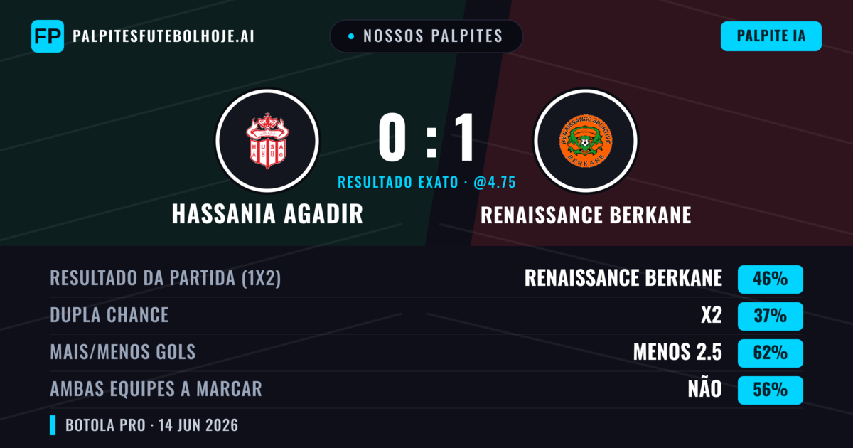 Nossos palpites: Hassania Agadir vs Renaissance Berkane — Renaissance Berkane — Vencer (46%); Menos 2.5; Ambos marcam: Não