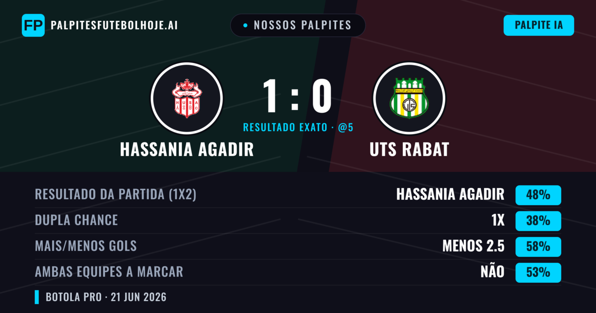 Nossos palpites: Hassania Agadir vs UTS Rabat — Hassania Agadir — Vencer (48%); Menos 2.5; Ambos marcam: Não