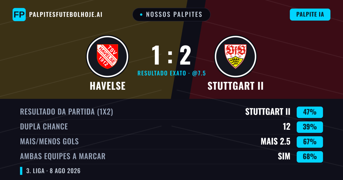 Nossos palpites: Havelse vs Stuttgart II — Stuttgart II — Vencer (47%); Mais 2.5; Ambos marcam: Sim