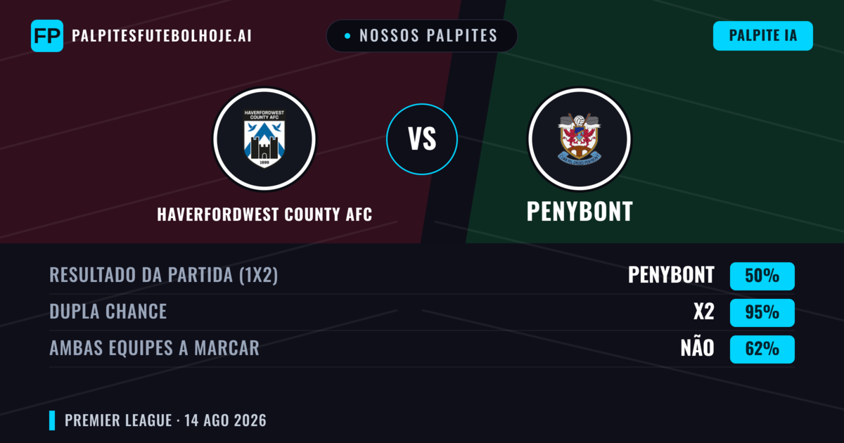 Nossos palpites: Haverfordwest County AFC vs Penybont — Penybont — Vencer (42%); Menos 2.5; Ambos marcam: Sim