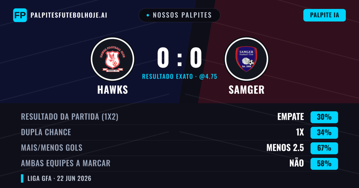 Nossos palpites: Hawks vs Samger — Hawks — Vencer (37%); Menos 2.5; Ambos marcam: Não
