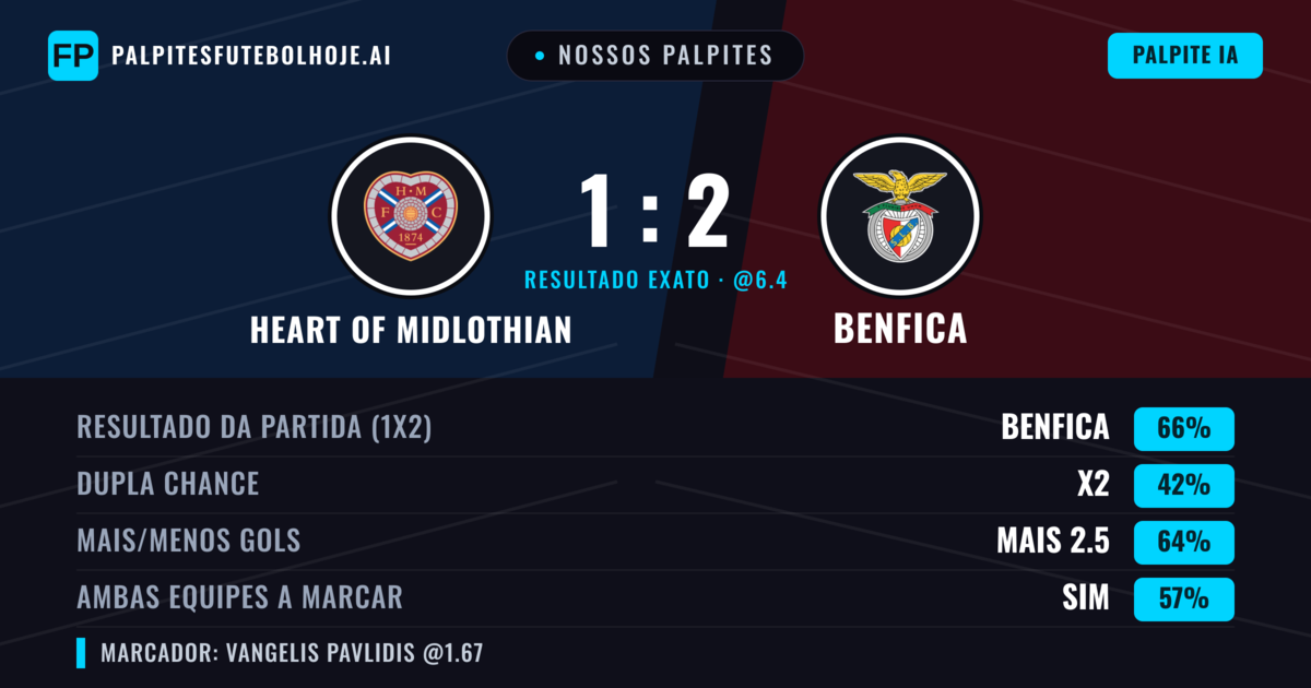 Nossos palpites: Heart of Midlothian vs Benfica — Benfica — Vencer (67%); Mais 2.5; Ambos marcam: Sim