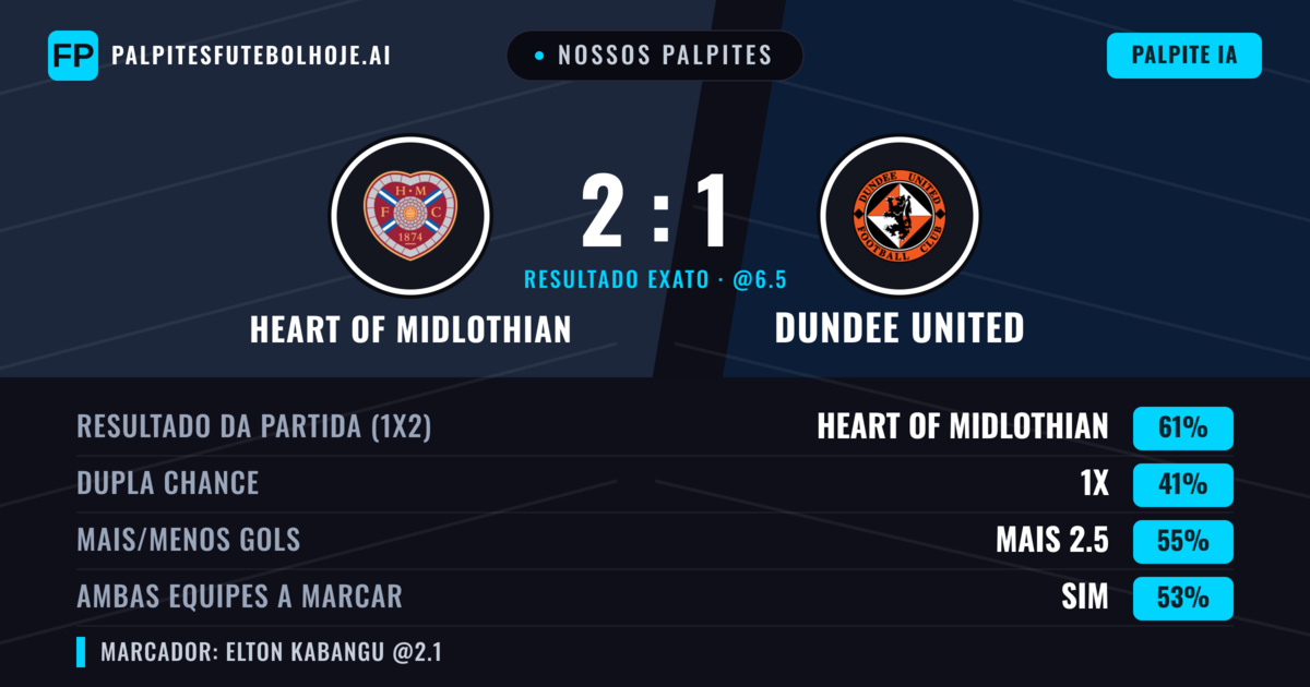 Nossos palpites: Heart of Midlothian vs Dundee United — Heart of Midlothian — Vencer (58%); Mais 2.5; Ambos marcam: Sim