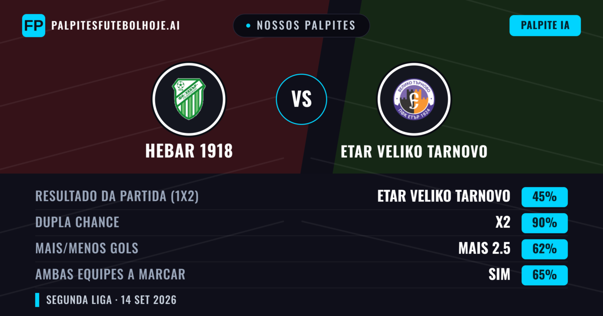 Nossos palpites: Hebar 1918 vs Etar Veliko Tarnovo — Empate (45%); Mais 2.5; Ambos marcam: Sim