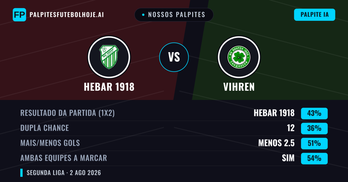 Nossos palpites: Hebar 1918 vs Vihren — Hebar 1918 — Vencer (42%); Menos 2.5; Ambos marcam: Sim