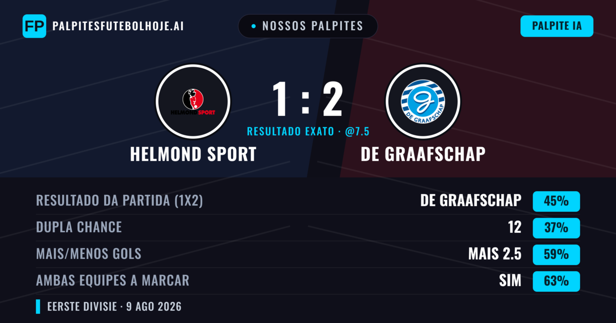 Nossos palpites: Helmond Sport vs De Graafschap — De Graafschap — Vencer (45%); Mais 2.5; Ambos marcam: Sim
