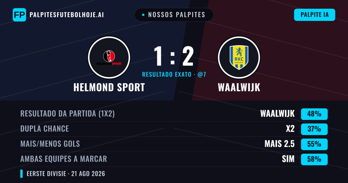 Nossos palpites: Helmond Sport vs Waalwijk — Waalwijk — Vencer (50%); Mais 2.5; Ambos marcam: Sim