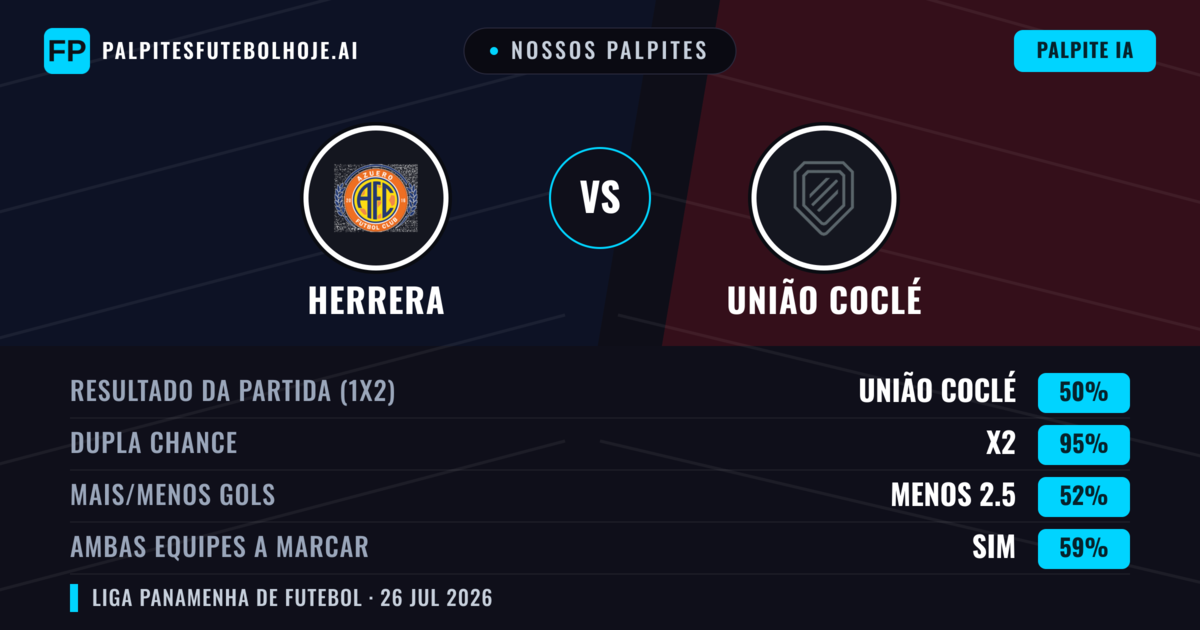 Nossos palpites: Herrera vs União Coclé — União Coclé — Vencer (53%); Menos 2.5; Ambos marcam: Não