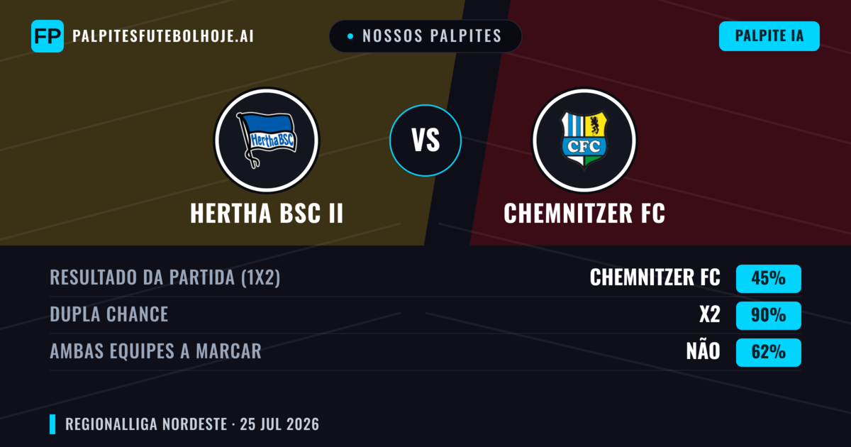 Nossos palpites: Hertha BSC II vs Chemnitzer FC — Empate (45%); Ambos marcam: Não