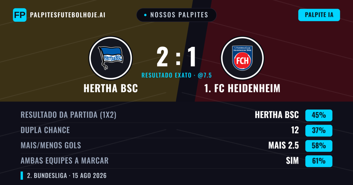 Nossos palpites: Hertha BSC vs 1. FC Heidenheim — Hertha BSC — Vencer (42%); Mais 2.5; Ambos marcam: Sim