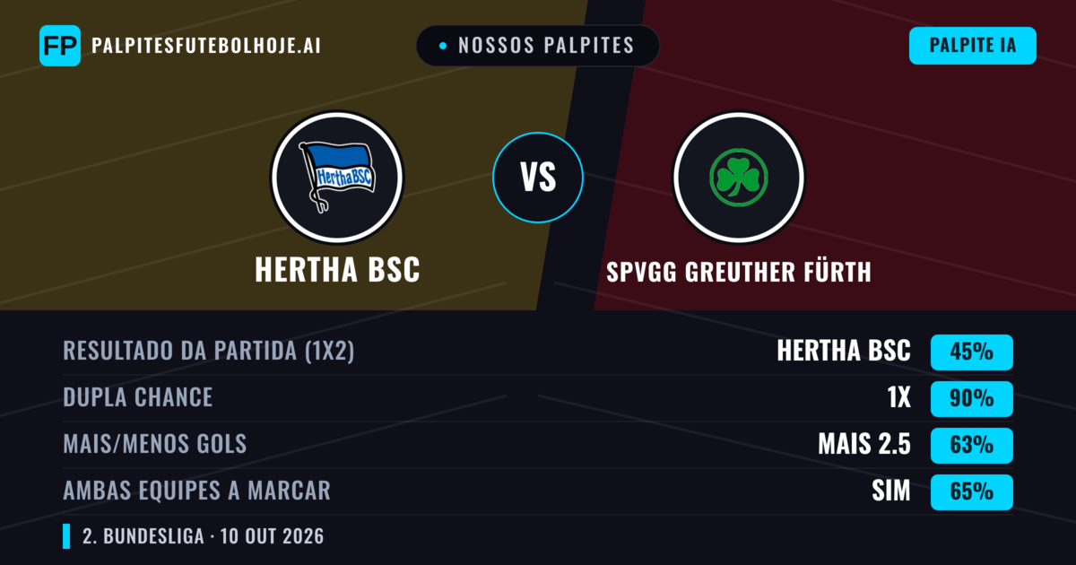 Nossos palpites: Hertha BSC vs SpVgg Greuther Fürth — Empate (45%); Mais 2.5; Ambos marcam: Sim