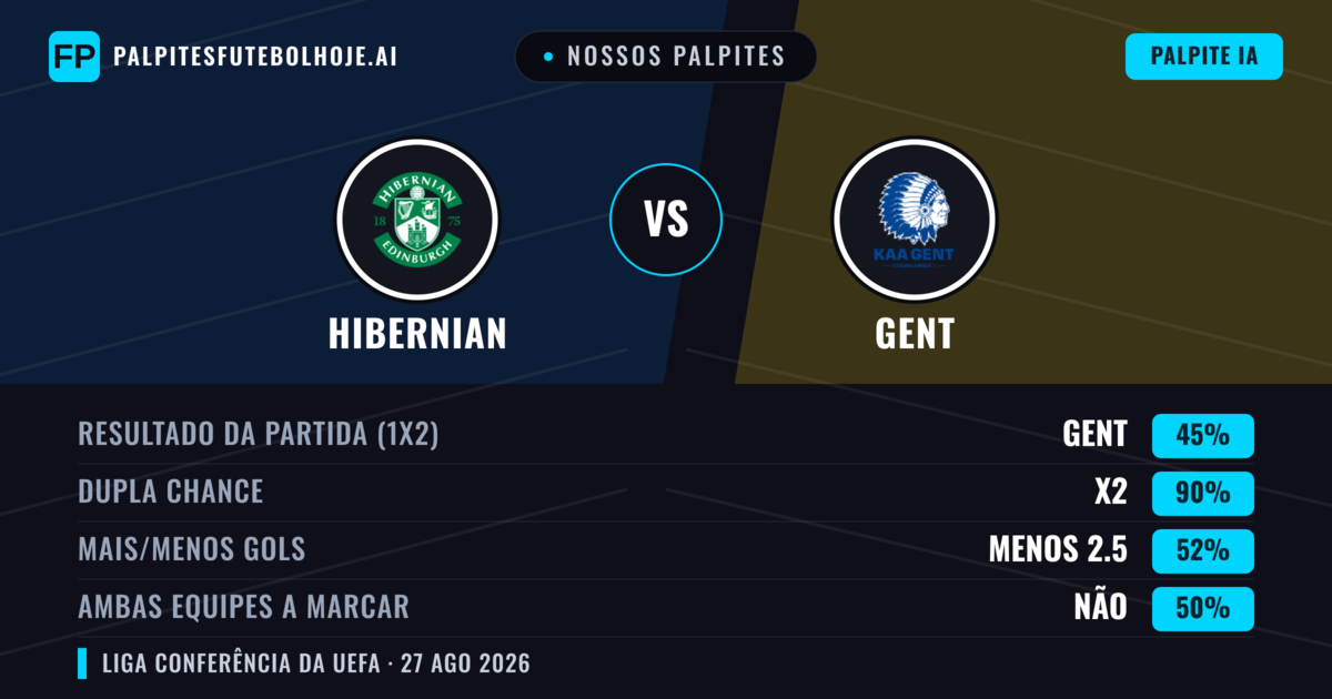 Nossos palpites: Hibernian vs Gent — Gent — Vencer (38%); Menos 2.5; Ambos marcam: Não