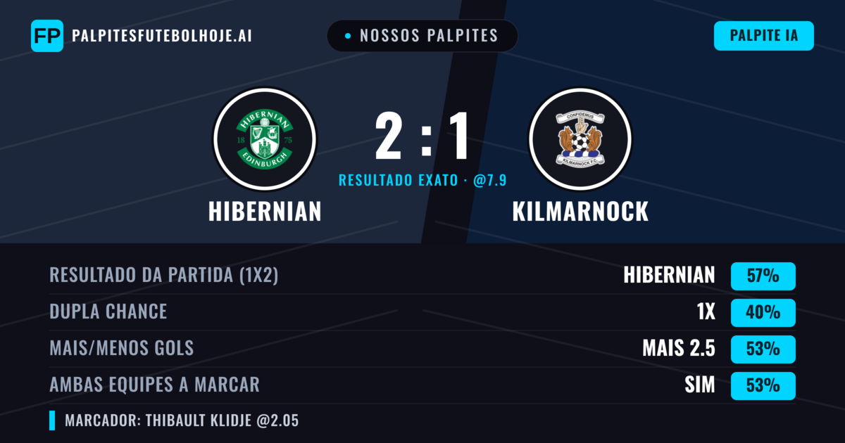 Nossos palpites: Hibernian vs Kilmarnock — Hibernian — Vencer (56%); Mais 2.5; Ambos marcam: Sim