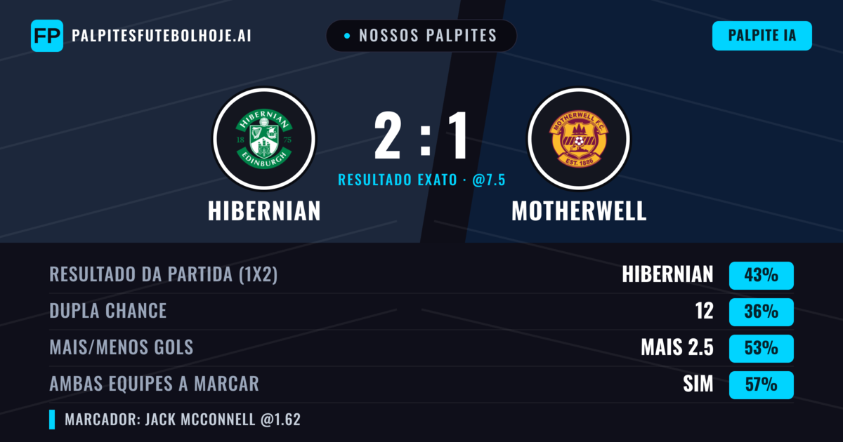 Nossos palpites: Hibernian vs Motherwell — Hibernian — Vencer (44%); Menos 2.5; Ambos marcam: Sim
