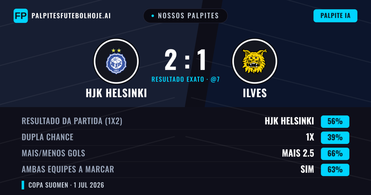 Nossos palpites: HJK Helsinki vs Ilves — HJK Helsinki — Vencer (57%); Mais 2.5; Ambos marcam: Sim