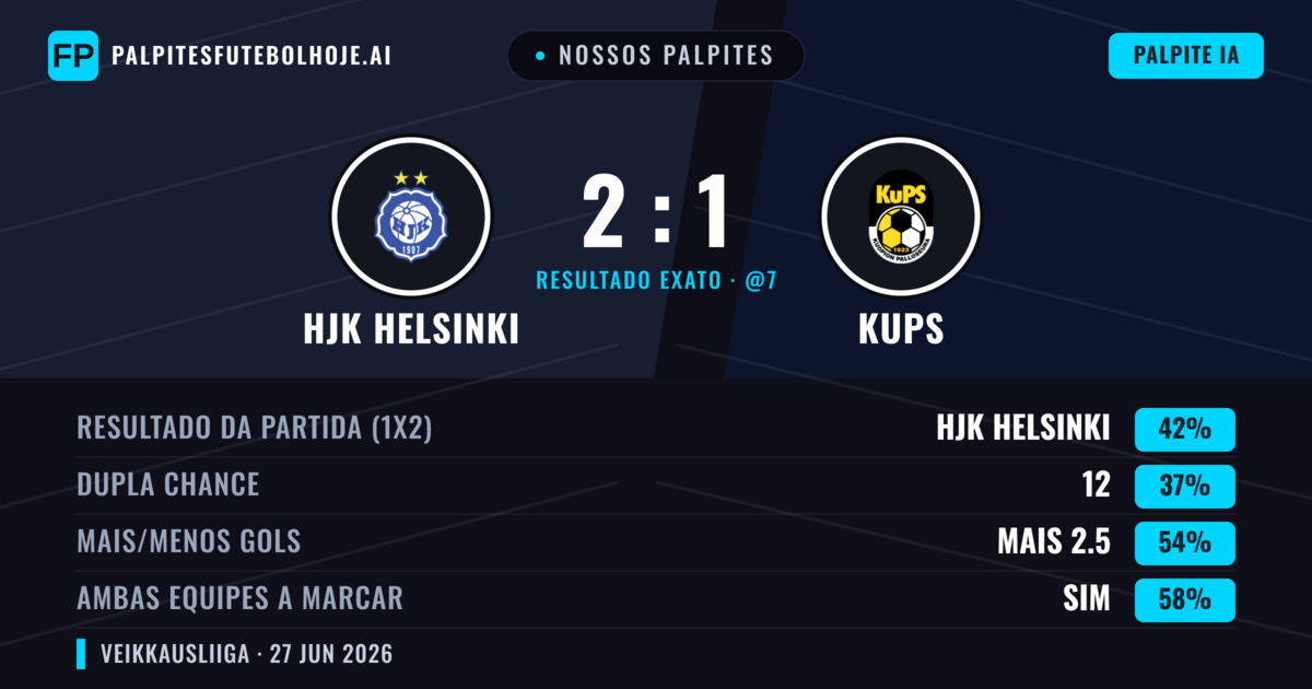 Nossos palpites: HJK Helsinki vs KuPS — HJK Helsinki — Vencer (42%); Mais 2.5; Ambos marcam: Sim