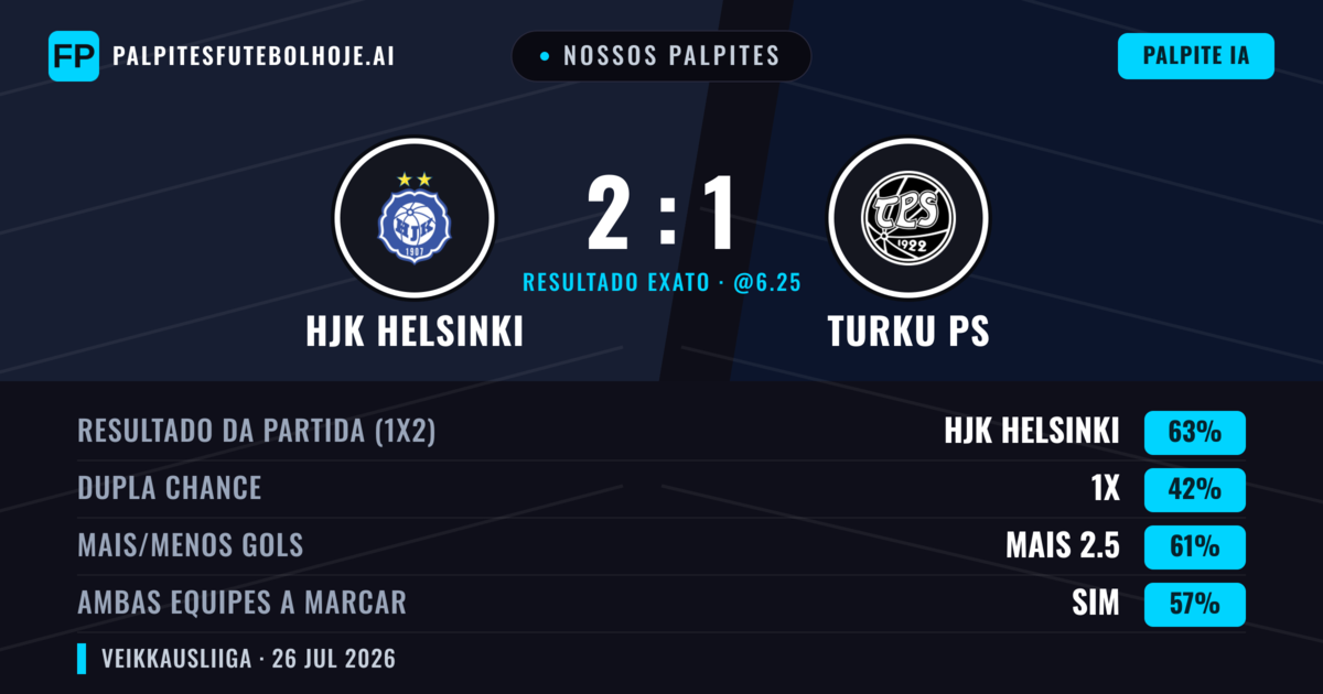 Nossos palpites: HJK Helsinki vs Turku PS — HJK Helsinki — Vencer (65%); Mais 2.5; Ambos marcam: Sim