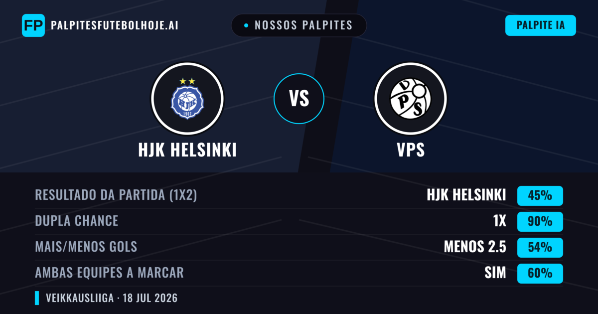Nossos palpites: HJK Helsinki vs VPS — HJK Helsinki — Vencer (49%); Mais 2.5; Ambos marcam: Sim