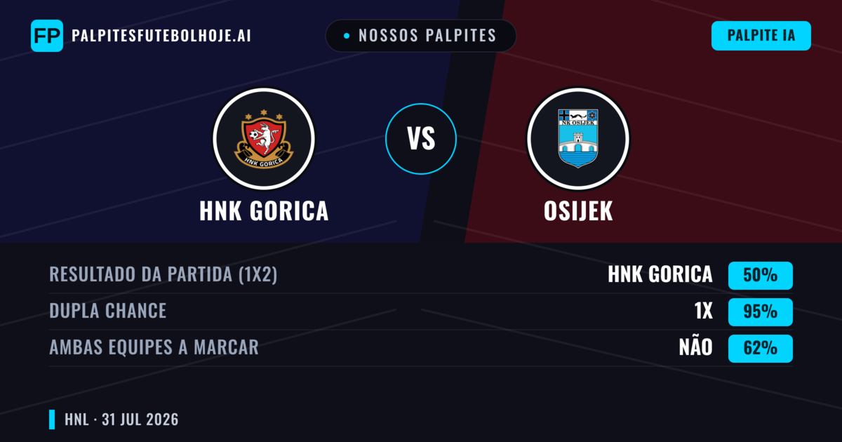 Nossos palpites: HNK Gorica vs Osijek — Empate (50%); Ambos marcam: Não
